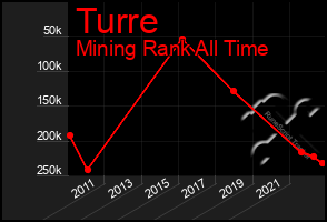 Total Graph of Turre