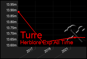 Total Graph of Turre