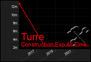 Total Graph of Turre