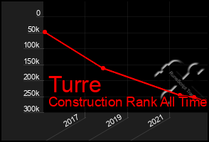 Total Graph of Turre