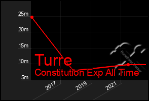 Total Graph of Turre
