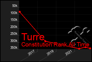Total Graph of Turre