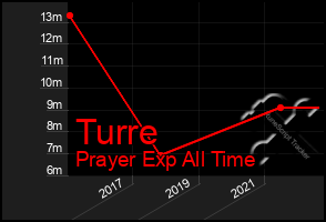 Total Graph of Turre