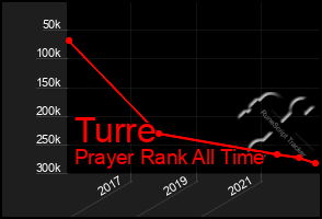 Total Graph of Turre