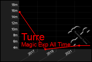 Total Graph of Turre