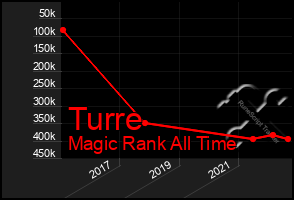Total Graph of Turre