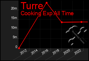 Total Graph of Turre