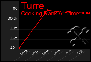 Total Graph of Turre