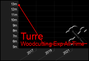 Total Graph of Turre