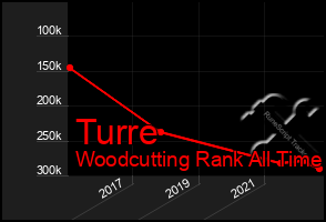 Total Graph of Turre
