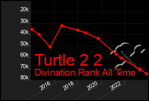 Total Graph of Turtle 2 2