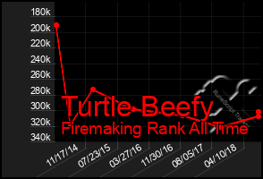 Total Graph of Turtle Beefy