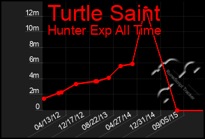 Total Graph of Turtle Saint