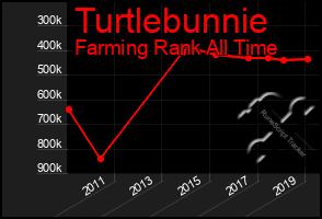 Total Graph of Turtlebunnie