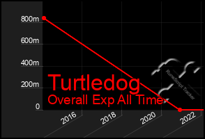 Total Graph of Turtledog