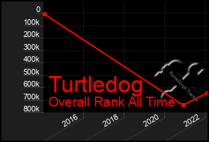 Total Graph of Turtledog