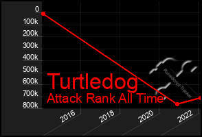 Total Graph of Turtledog