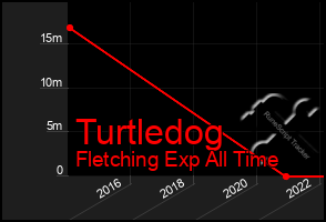 Total Graph of Turtledog