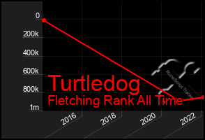 Total Graph of Turtledog