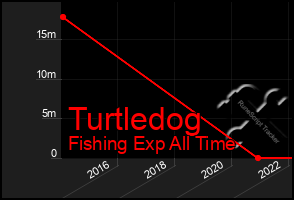 Total Graph of Turtledog