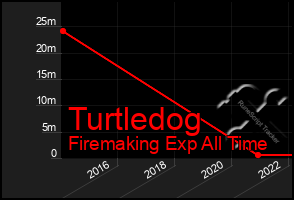 Total Graph of Turtledog