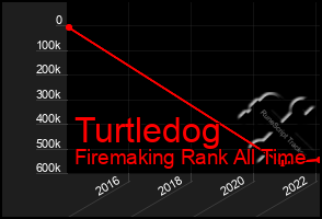 Total Graph of Turtledog