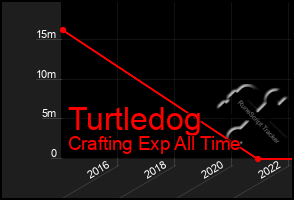 Total Graph of Turtledog