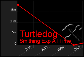 Total Graph of Turtledog