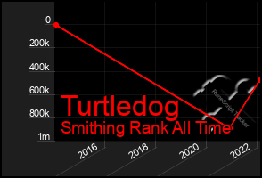 Total Graph of Turtledog