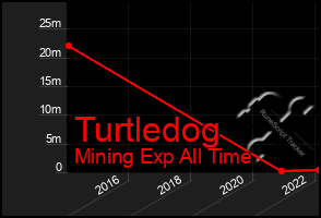 Total Graph of Turtledog