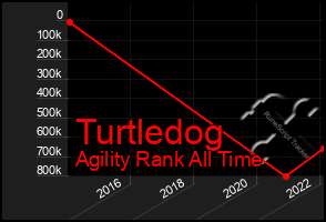 Total Graph of Turtledog