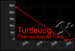 Total Graph of Turtledog