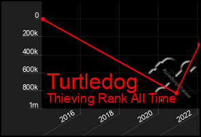 Total Graph of Turtledog