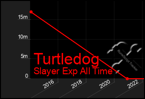 Total Graph of Turtledog