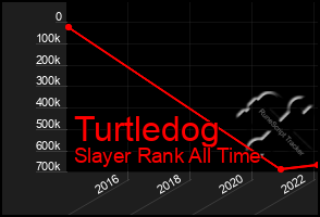 Total Graph of Turtledog