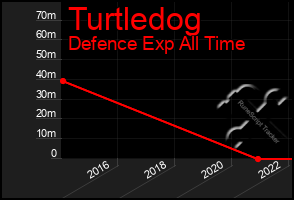 Total Graph of Turtledog