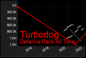 Total Graph of Turtledog