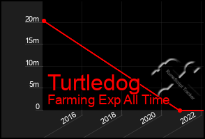 Total Graph of Turtledog