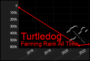 Total Graph of Turtledog