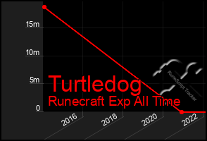 Total Graph of Turtledog