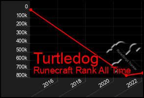 Total Graph of Turtledog