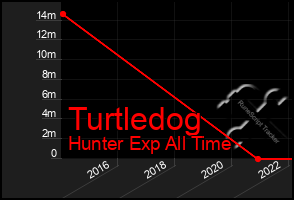 Total Graph of Turtledog