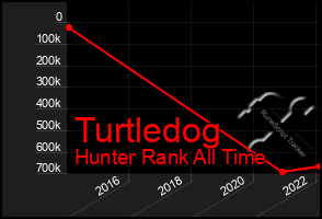 Total Graph of Turtledog