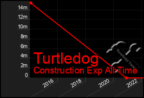 Total Graph of Turtledog