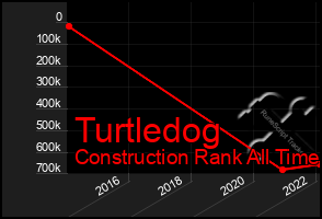 Total Graph of Turtledog