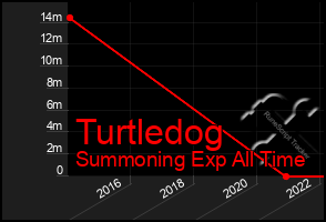 Total Graph of Turtledog