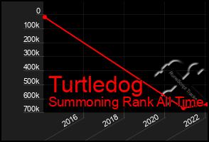 Total Graph of Turtledog