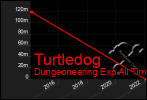 Total Graph of Turtledog