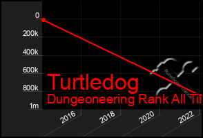 Total Graph of Turtledog