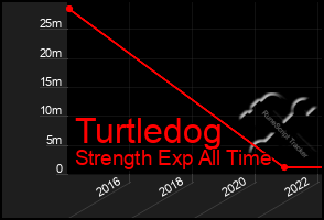 Total Graph of Turtledog